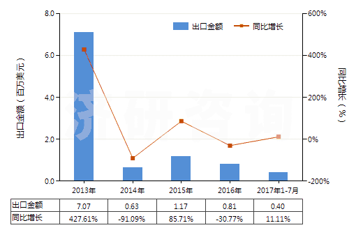 2013-2017年7月中國(guó)含有頭孢三嗪的藥品（未配定劑量或制成零售包裝）(HS30032017)出口總額及增速統(tǒng)計(jì)